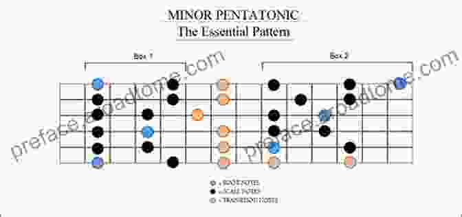 A Beginner's Guide To Playing The Minor Pentatonic Scale And Mastering Essential Blues Guitar Licks 25 Minor Pentatonic Licks For Blues Guitar (Beginner Guitar Books)