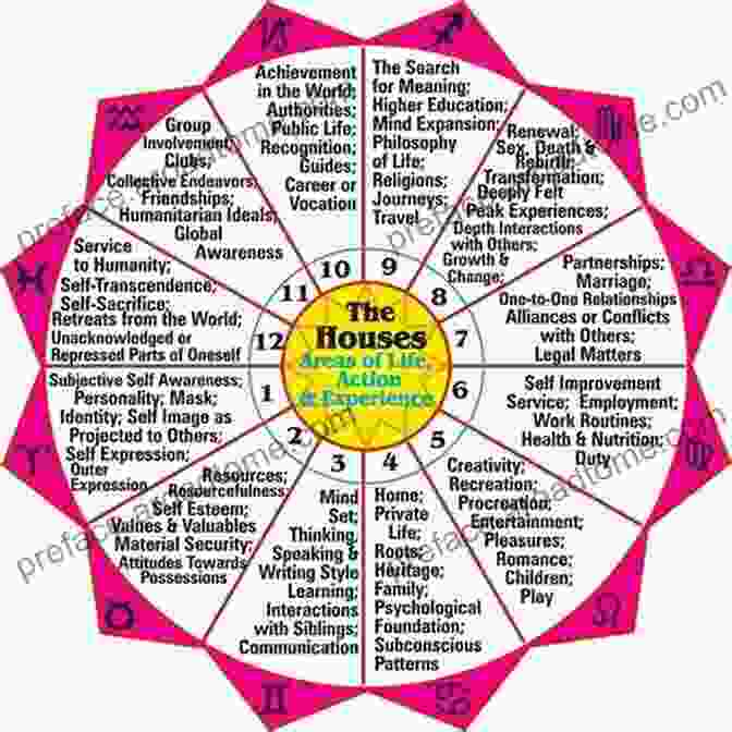 A Chart Showing The Twelve Houses Of Astrology, Each With Its Corresponding Zodiac Sign And Ruling Planet A To Z Of Astrology: Explaining Commonly Used Terms