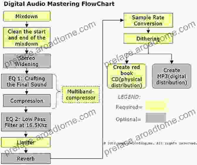 A Conceptual Representation Of The Mixing And Mastering Process, Showing The Adjustment Of Audio Levels, Equalization, And Compression. The Beginner S Guide To Computer Based Music Production