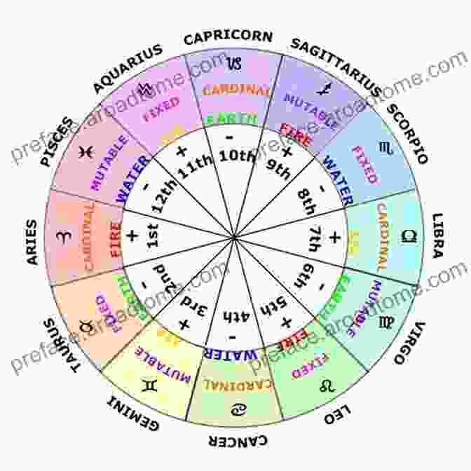 A Detailed Depiction Of A Birth Chart, Showing The Placement Of Planets, Stars, And Zodiac Signs Around A Central Circle A To Z Of Astrology: Explaining Commonly Used Terms