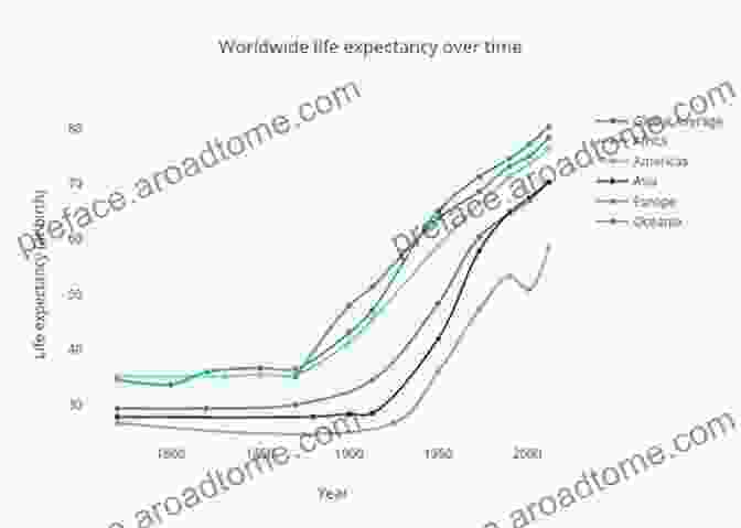 A Graph Depicting The Increasing Life Expectancy Of The Population Over Time, Emphasizing The Trend Of Longevity And Its Implications For Retirement Planning. The Evolution Of Retirement: An American Economic History 1880 1990 (National Bureau Of Economic Research On Long Term Factors In Economic Development)