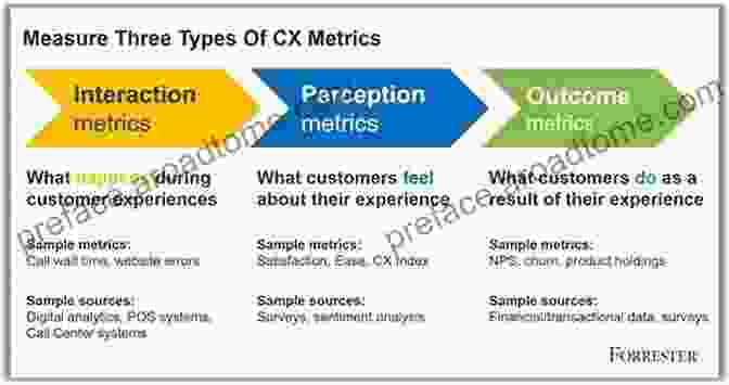 An Image Demonstrating The Process Of Measuring And Analyzing Customer Relationship Metrics How To Create Relationships With Customers: A Guide To Using Principles In Customer Service: Contact With Customers