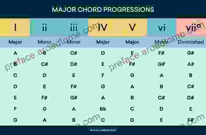 An Infographic Illustrating The Foundations Of Music Theory, Including Scales, Chords, And Progressions. The Beginner S Guide To Computer Based Music Production