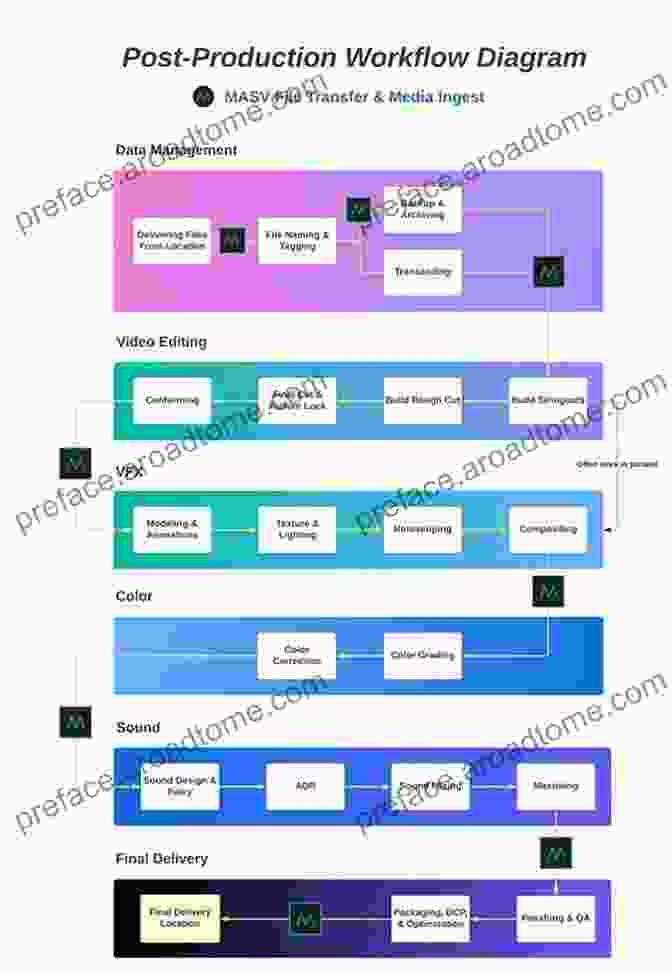 Diagram Illustrating A Typical Post Processing Workflow For Enhancing Photographs Nikon D3300 Experience The Still Photography Guide To Operation And Image Creation With The Nikon D3300