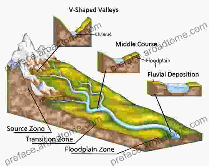 Diagram Illustrating Fluvial Processes And Terrace Modification Flow Patterns Geology: Geomorphology Terrace Formation In Montane Landscapes