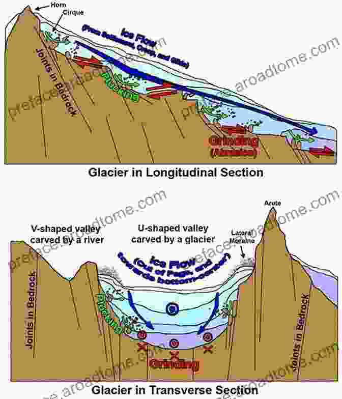 Diagram Illustrating Glacial Erosion And U Shaped Valley Formation Flow Patterns Geology: Geomorphology Terrace Formation In Montane Landscapes