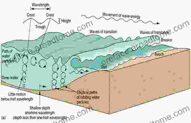 Dynamic Coastline Showcasing The Interplay Of Waves, Tides, And Shallow Water Processes Waves Tides And Shallow Water Processes