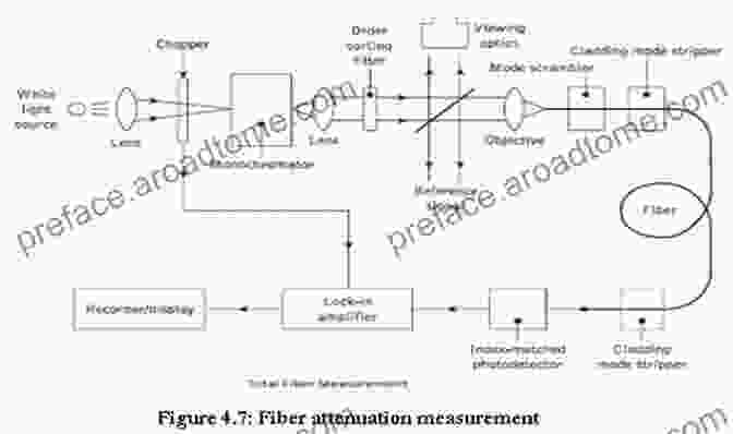 Measurement Techniques For Attenuation And Dispersion Principles Of Optical Fiber Measurements