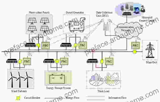 Modeling And Simulation Of Green Energy Systems Wind Power Electric Systems: Modeling Simulation And Control (Green Energy And Technology)