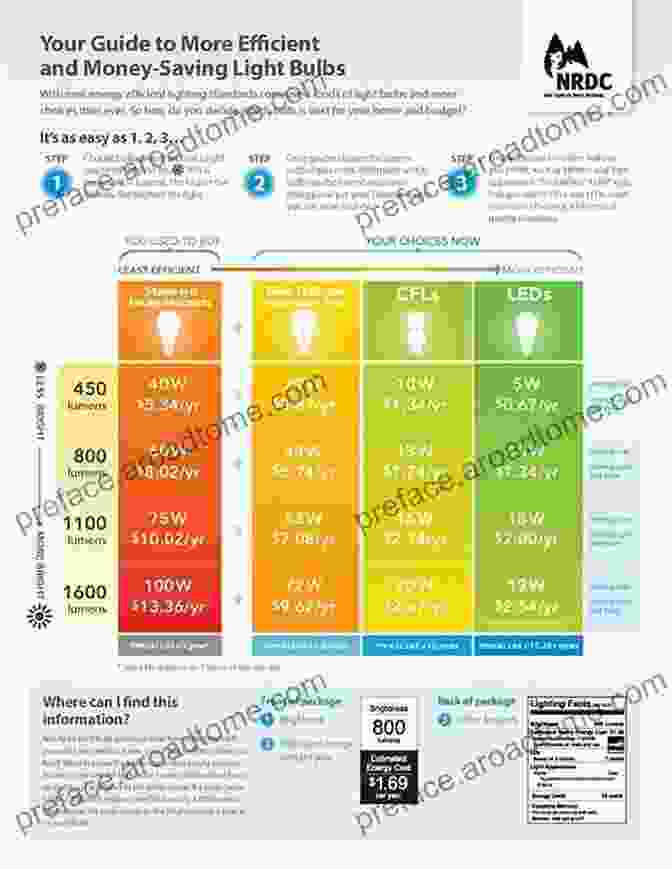 Smart Lighting System Lighting Retrofit And Relighting: A Guide To Energy Efficient Lighting