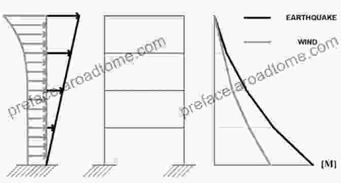 Structural Analysis Of A Building For Wind And Earthquake Forces Simplified Building Design For Wind And Earthquake Forces (Parker/Ambrose Of Simplified Design Guides 29)