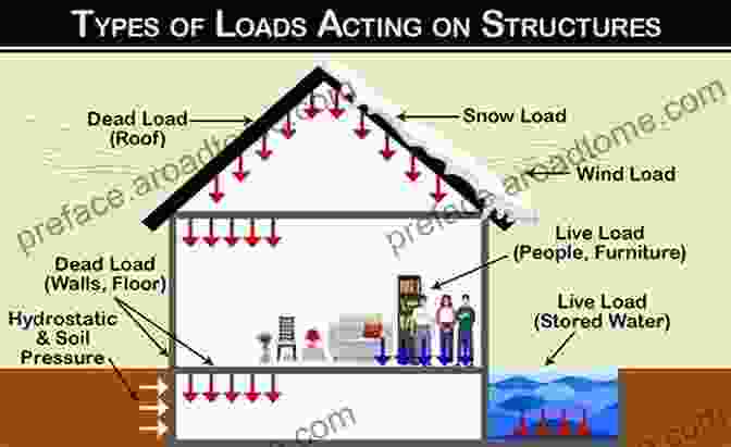 Wind Forces Acting On A Building Simplified Building Design For Wind And Earthquake Forces (Parker/Ambrose Of Simplified Design Guides 29)